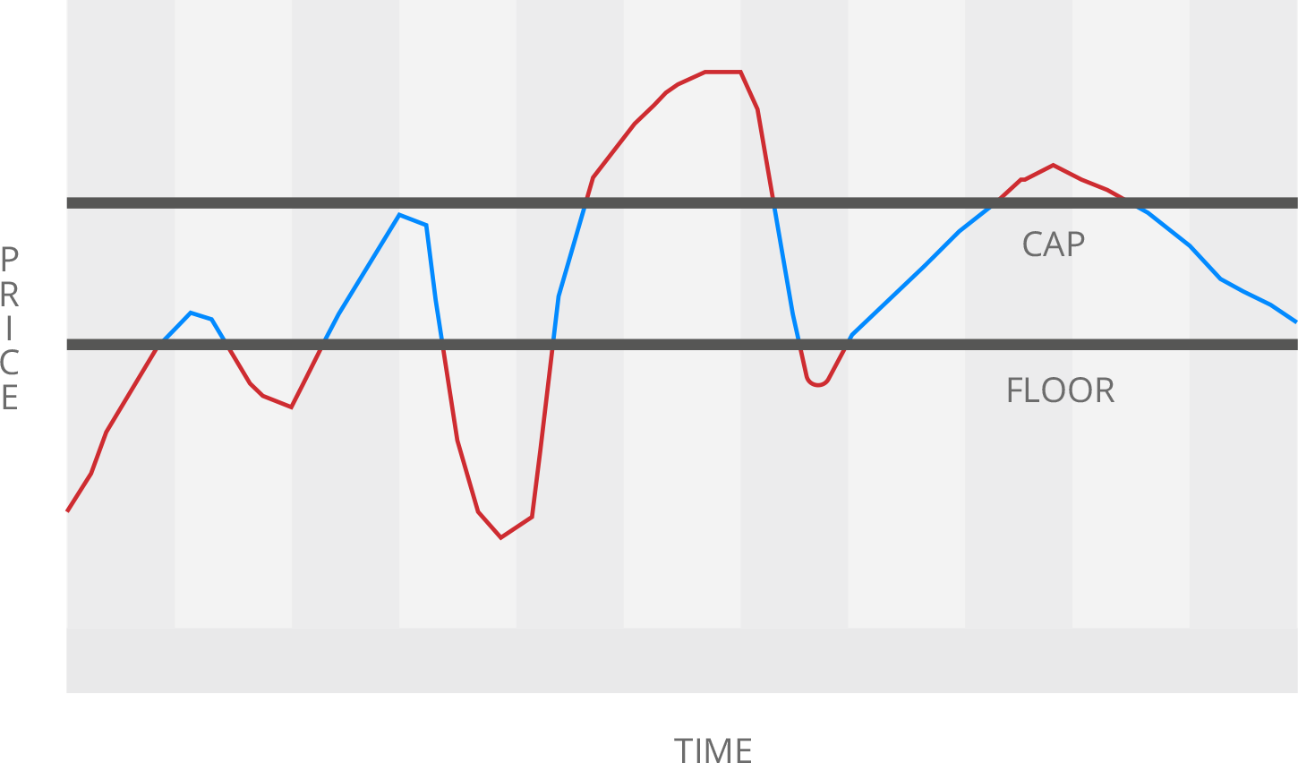 Price Collars Chart