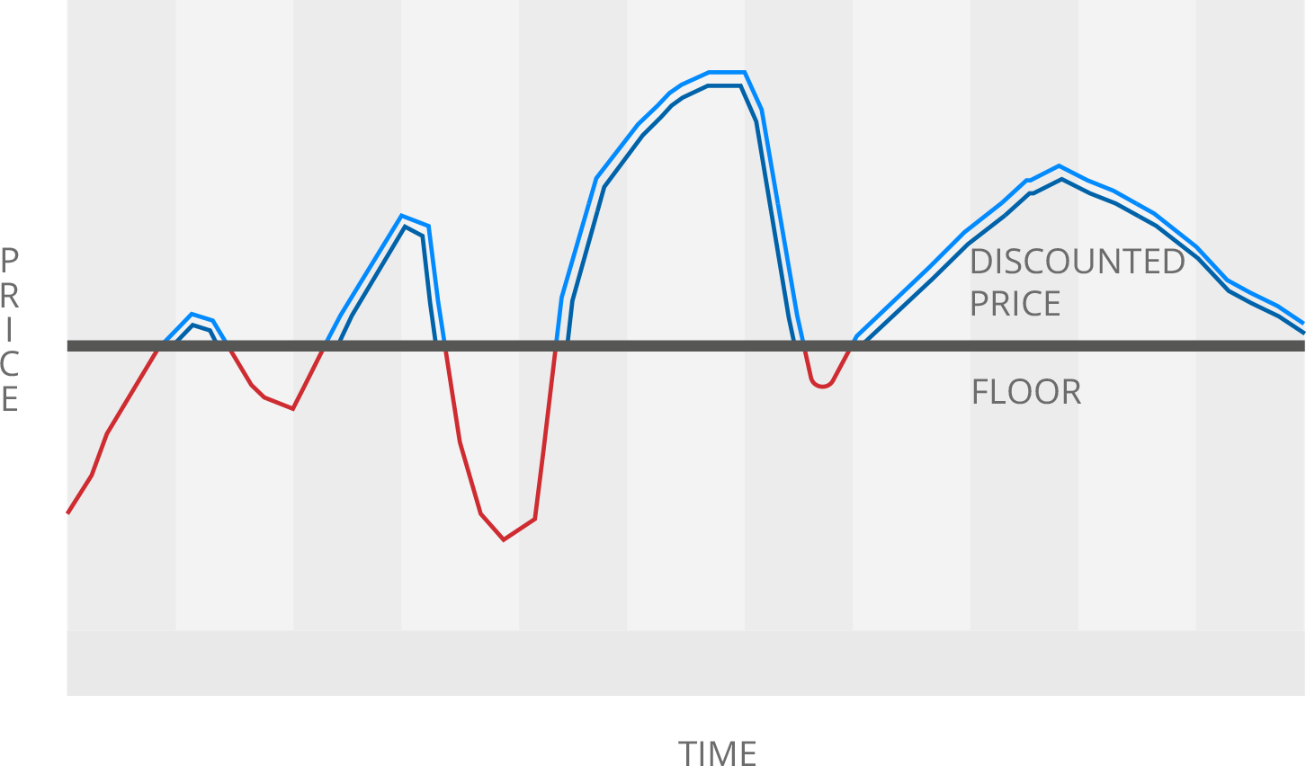 Price Floors Chart